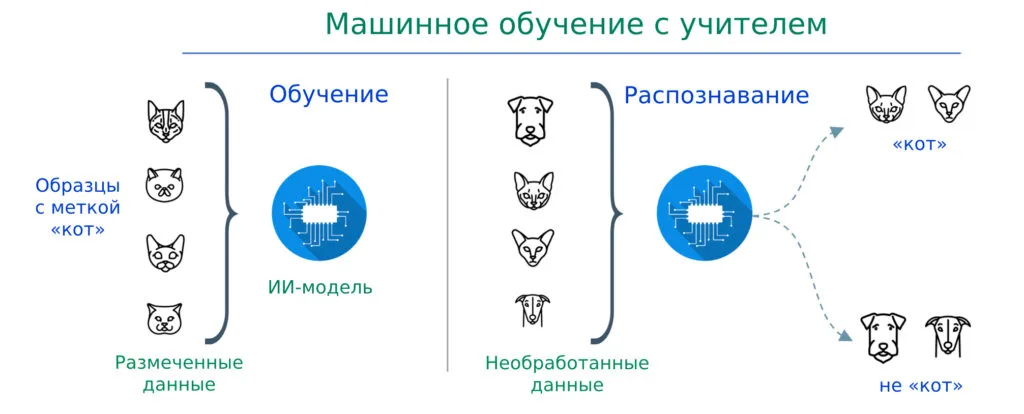 Машинное обучение с учителем